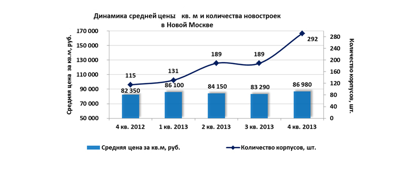 Динамика средней цены кв. метра и количества новостроек в Новой Москве