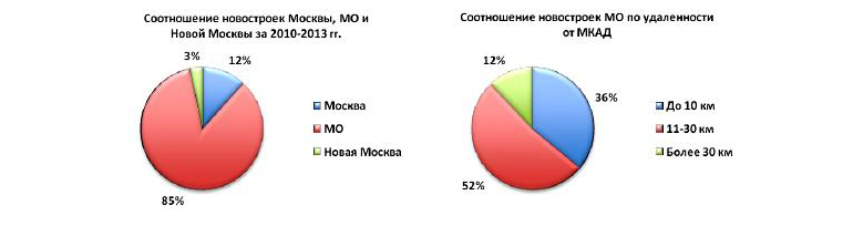 Соотношение новостроек Москвы, области и Новой Москвы