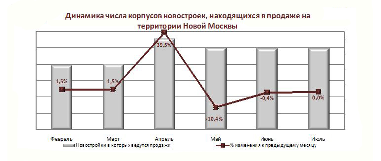 Динамика корпусов новостроек в продаже на территории Новой Москвы