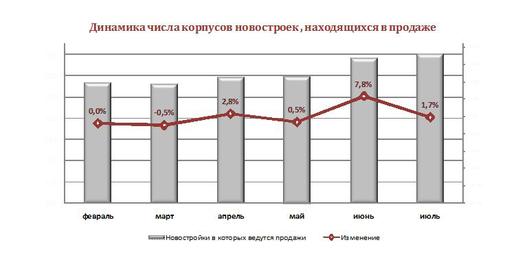 Динамика числа корпусов новостроек Москвы в продаже