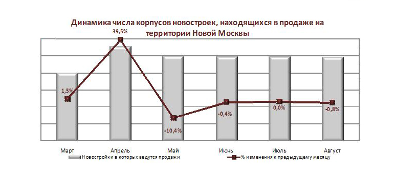 Динамика числа корпусов новостроек в продаже на территории Новой Москвы