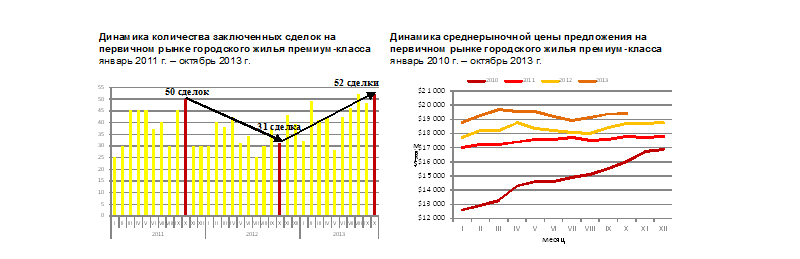 Динамика количества заключенных сделок на первичном рынке городского жилья премиум-класса