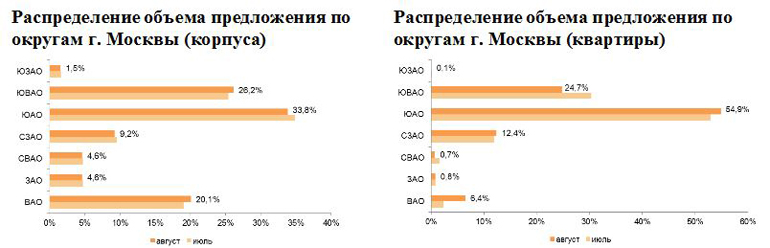 Распределение объема предложения по округам г. Москвы