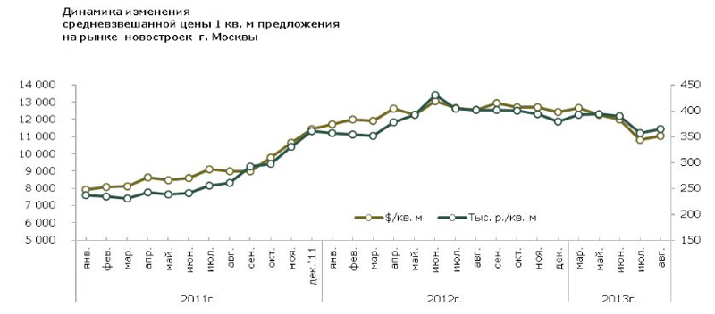Динамика цен на новостройки Москвы