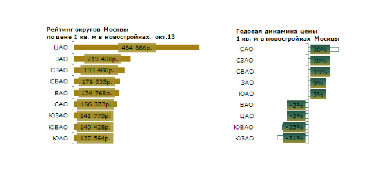 Рейтинг округов Москвы по цене кв. метра в новостройках