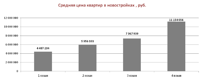 Самая дешевая квартира в новостройке Красногорска стоит 2,6 млн рублей