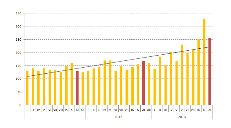 Динамика спроса на первичном рынке городского жилья бизнес-класса в январе 2011 – ноябре 2013 года