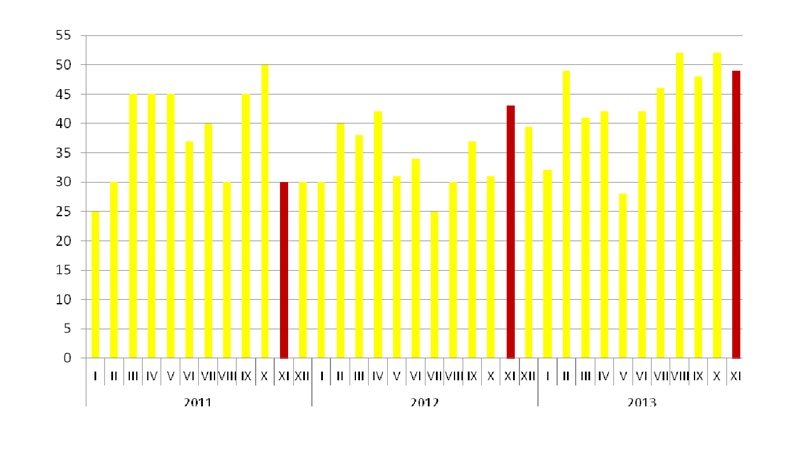 Динамика количества заключенных сделок на первичном рынке городского жилья премиум-класса в январе 2011 – ноябре 2013 года