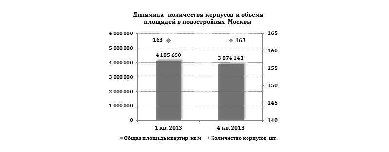 Динамика  количества корпусов и объема площадей в новостройках Москвы