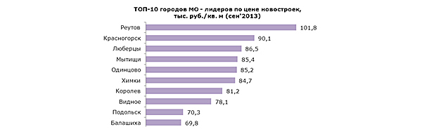 ТОП-10 городов МО - лидеров по цене новостроек