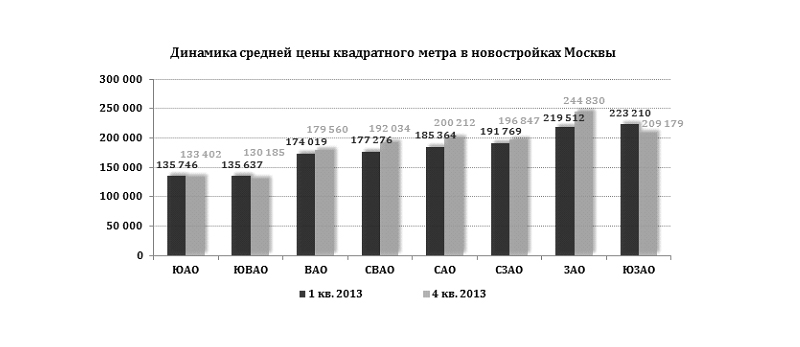 Динамика средней цены квадратного метра в новостройках Москвы
