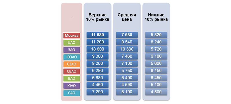 Средняя цена на квартиры и апартаменты бизнес-класса по округам Москвы  в декабре 2013 года, долл. США/кв.м