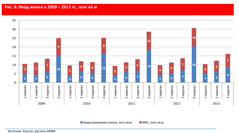 Ввод жилья в 2009-2013 гг.