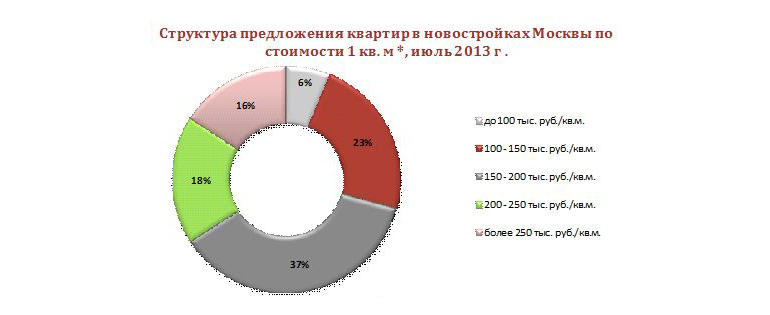 Структура предложения квартир в новостройках Москвы по стоимости кв. метра