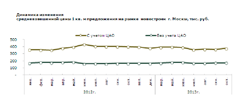 Динамика изменения средневзвешенной цены на рынке новостроек Москвы