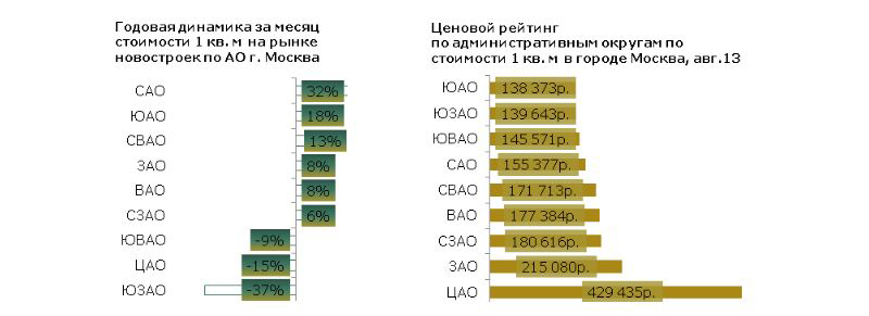 Динамика стоимости новостроек Москвы по округам
