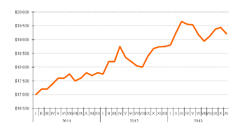 Динамика среднерыночной цены предложения на первичном рынке городского жилья премиум-класса в январе 2011 – ноябре 2013 года