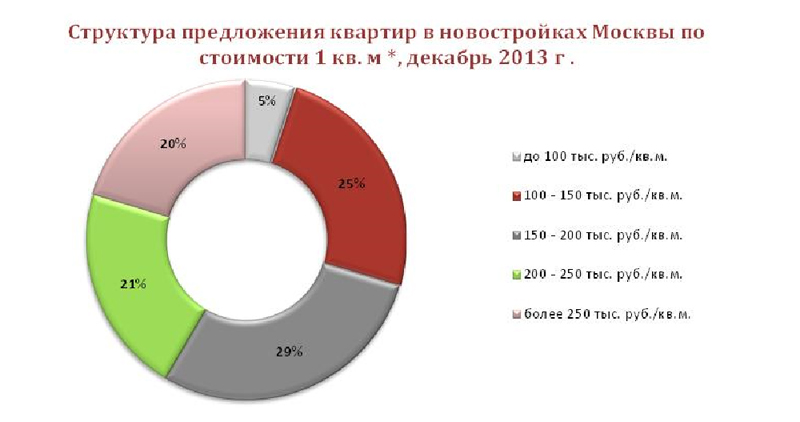 Структура предложения квартир в новостройках Москвы по стоимости 