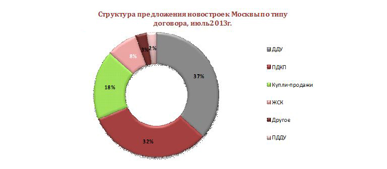 Структура предложения новостроек Москвы по типу договора
