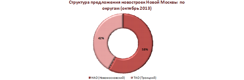 Структура предложения новостроек Новой Москвы по округам