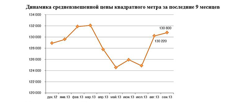 Динамика цен на квартиры в новостройках за 9 месяцев 2013 года