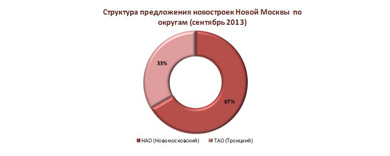 Структура предложений новостроек Новой Москвы по округам
