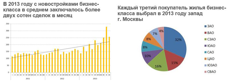 Спрос на новостройки бизнес-класса в Москве в 2013 году