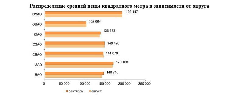 Цена на новостройки Москвы по округам