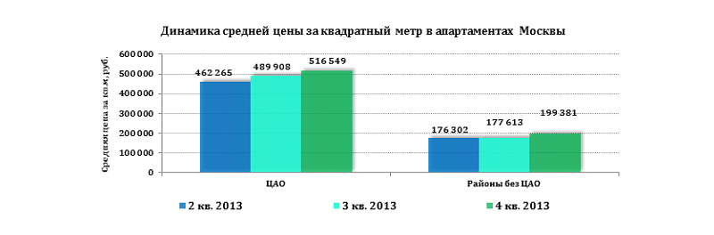 Динамика средней цены за квадратный метр в апартаментах Москвы