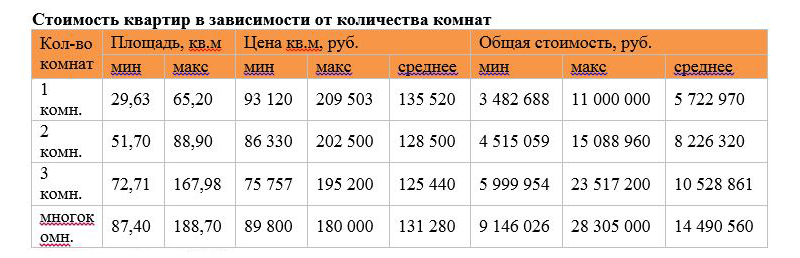 Стоимость квартир в новостройках Москвы в зависимости от числа комнат