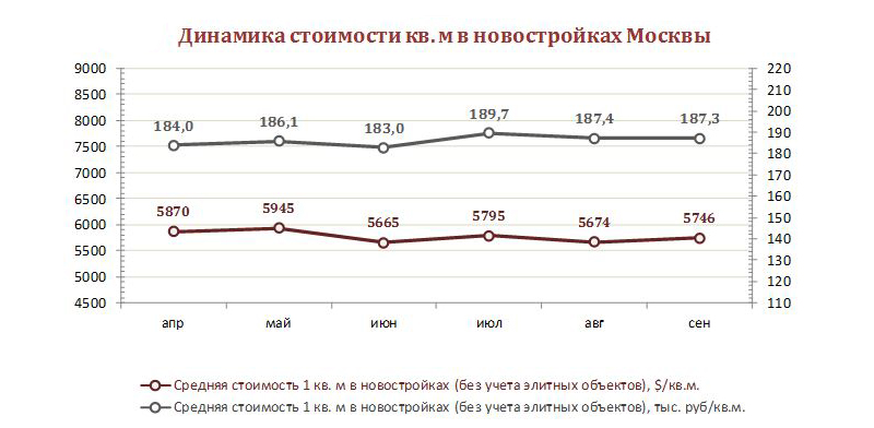 Динамика стоимости кв. метра в новостройках Москвы
