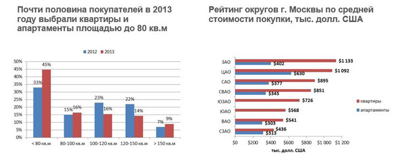 Спрос на квартиры по площади и средняя стоимость покупки квартир бизнес-класса в Москве