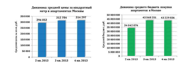 Динамика средней цены за квадратный метр в апартаментах Москвы