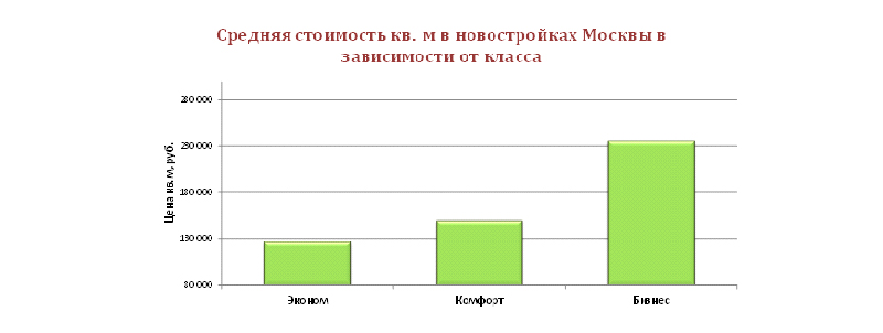 Средняя стоимость кв. метра в новостройках Москвы в зависимости от класса