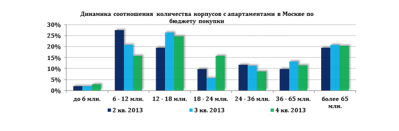 Динамика соотношения количества корпусов с апартаментами в Москве по бюджету покупки 