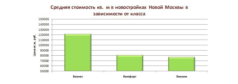 Средняя стоимость метра в новостройках Новой Москвы в зависимости от класса
