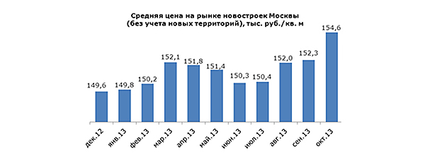 Средняя цена на рынке новостроек Москвы без учета новых территорий