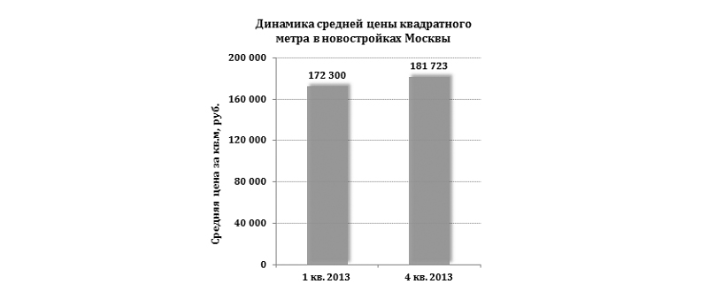 Динамика средней цены квадратного метра в новостройках Москвы