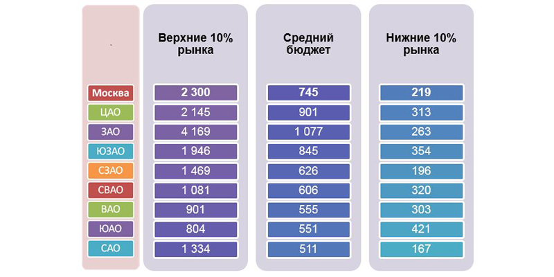 Средняя стоимость квартиры и апартаментов бизнес-класса по округам Москвы в декабре 2013 года, тыс. долл. США