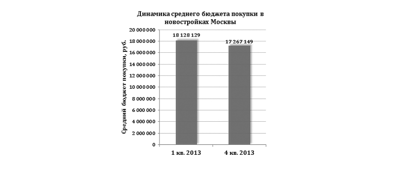 Динамика среднего бюджета покупки в новостройках Москвы