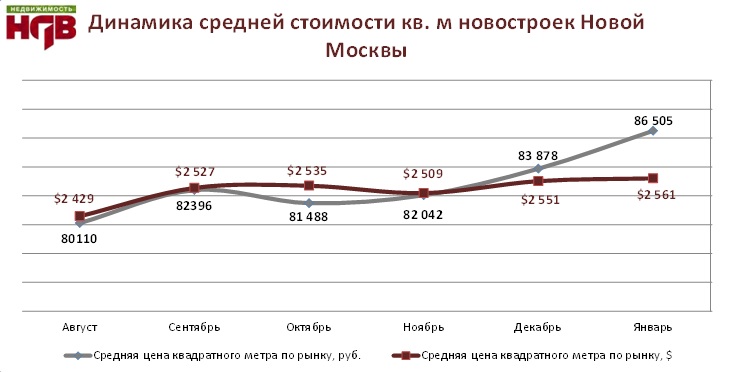 Квадратный метр стоимость недвижимость. Динамика стоимости квадратного метра. График стоимости недвижимости в Москве по годам. График стоимости недвижимости в Москве график. График стоимости квадратного метра.