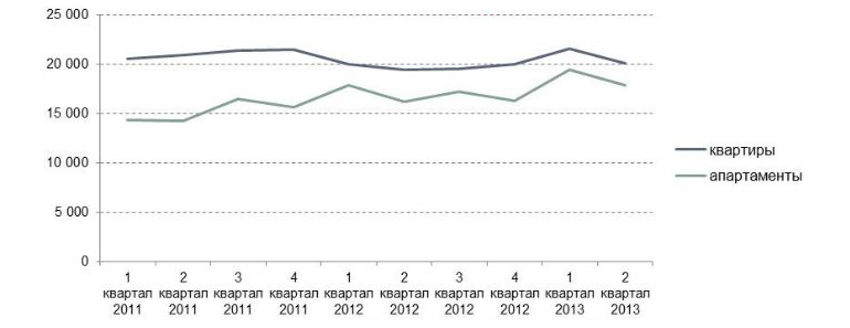 Динамика средней стоимости элитной недвижимости за период с 2011 по 2013 год, $/кв. м