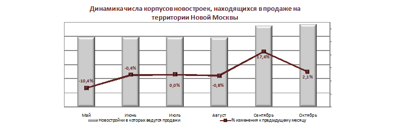 Динамика числа корпусов новостроек в продаже в Новой Москве