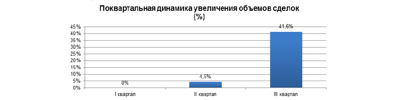 Поквартальная динамика роста объемов сделок