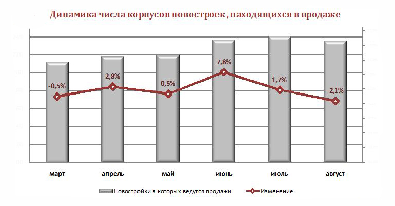 Динамика числа корпусов новостроек Москвы в продаже