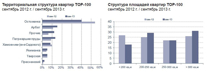 Расположение и площадь 100 самых дорогих квартир в Москве