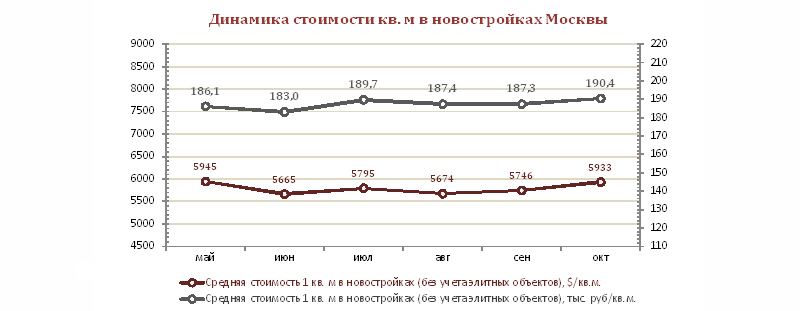 Динамика стоимости кв. метра в новостройках Москвы