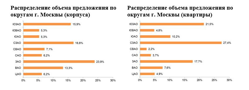 Распределение предложения новостроек Москвы бизнес-класса по округам