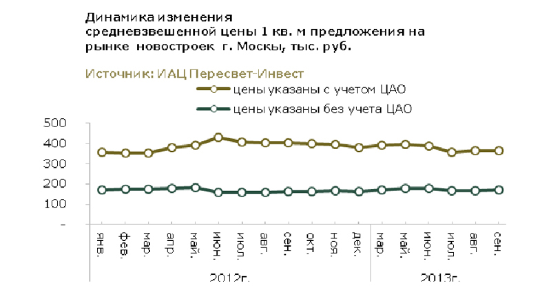 Изменение средневзвешенной цены квартир в новостройках Москвы