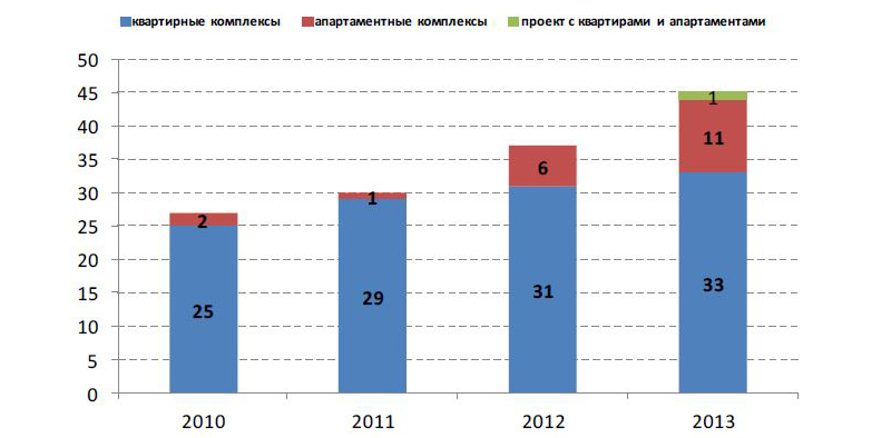 В каждом четвертом проекте покупателям предлагаются апартаменты